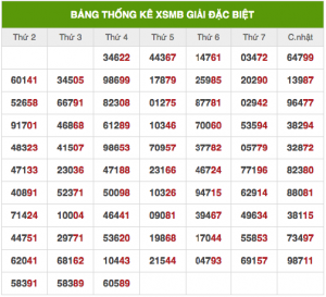 Soi cầu XSMB 7/1